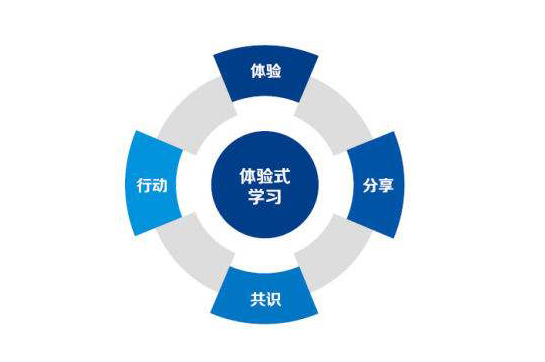 體驗式學習的四個特點